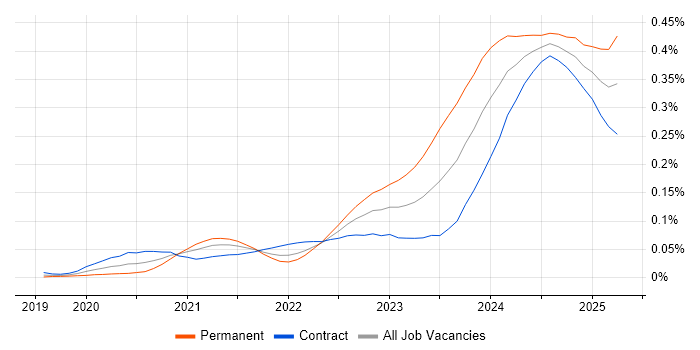 Job vacancy trend for Power Platform Developer in London Job vacancy trend for Power Platform Developer in London