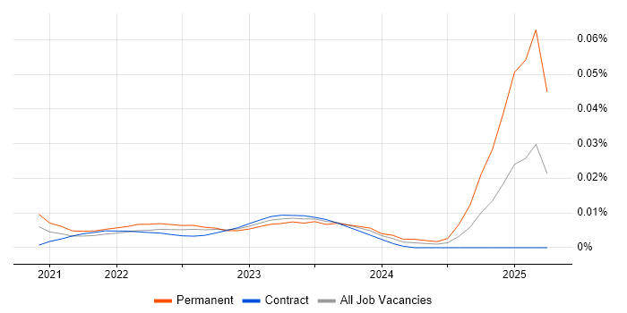 Job vacancy trend for Power Platform Specialist in London Job vacancy trend for Power Platform Specialist in London