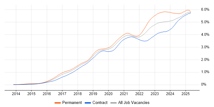 Job vacancy trend for Power Platform in London Job vacancy trend for Power Platform in London
