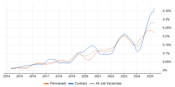 Job vacancy trend for Power Query in London Job vacancy trend for Power Query in London