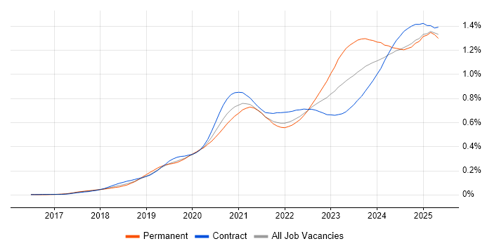 Job vacancy trend for PowerApps in London Job vacancy trend for PowerApps in London