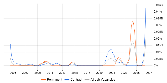 PowerBuilder Consultant job vacancy trend in London