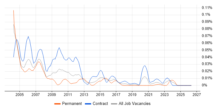 PowerBuilder Developer job vacancy trend in London