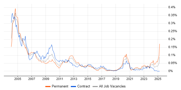 Job vacancy trend for PowerBuilder in London Job vacancy trend for PowerBuilder in London