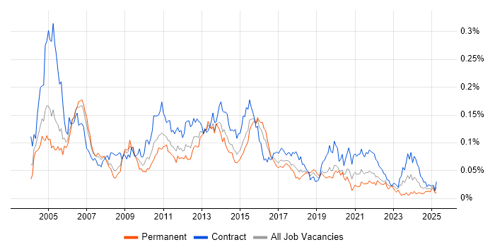 Job vacancy trend for PowerCenter in London Job vacancy trend for PowerCenter in London