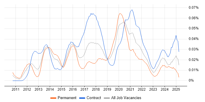 Job vacancy trend for PowerCLI in London Job vacancy trend for PowerCLI in London