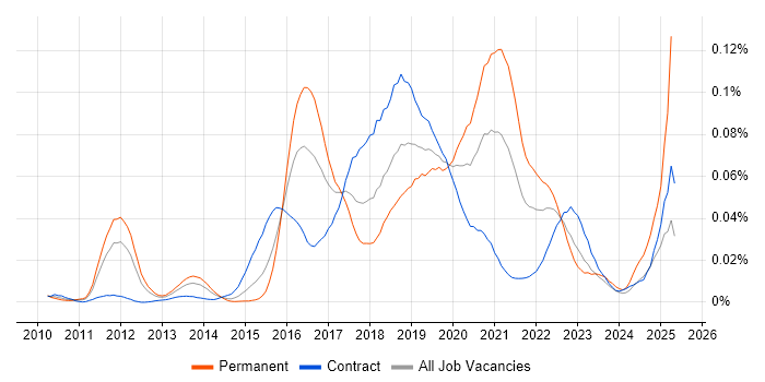 Job vacancy trend for PowerMock in London
