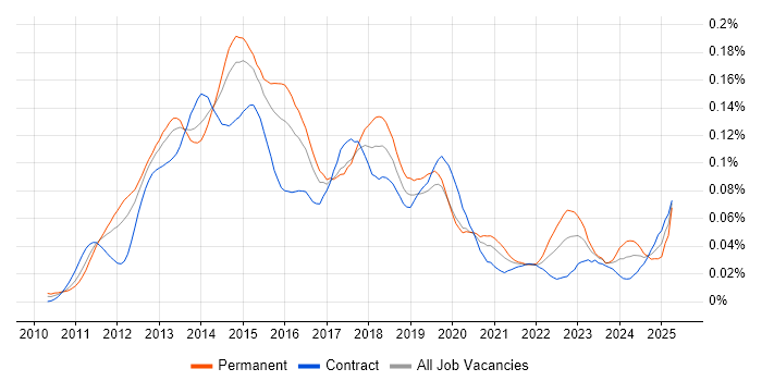 Job vacancy trend for PowerPivot in London Job vacancy trend for PowerPivot in London