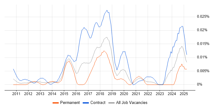 Job vacancy trend for PowerShell Consultant in London