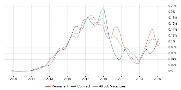 Job vacancy trend for PowerShell Engineer in London Job vacancy trend for PowerShell Engineer in London