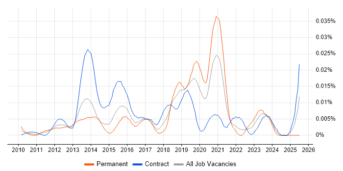 Job vacancy trend for PowerShell Specialist in London Job vacancy trend for PowerShell Specialist in London