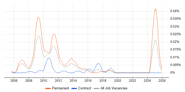 PPC Analyst job vacancy trend in London