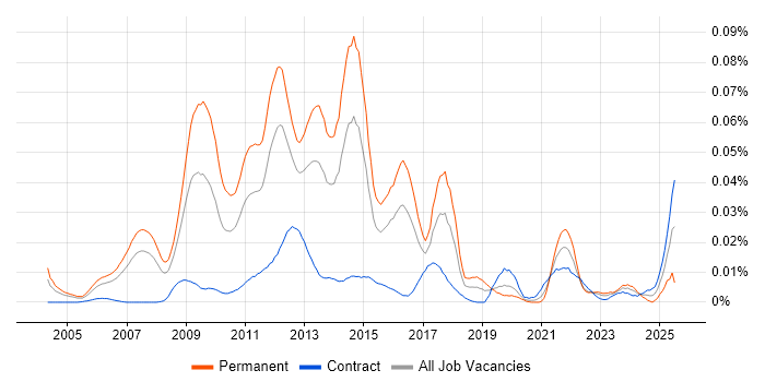 Job vacancy trend for PPC Manager in London