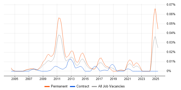Job vacancy trend for PPC Specialist in London