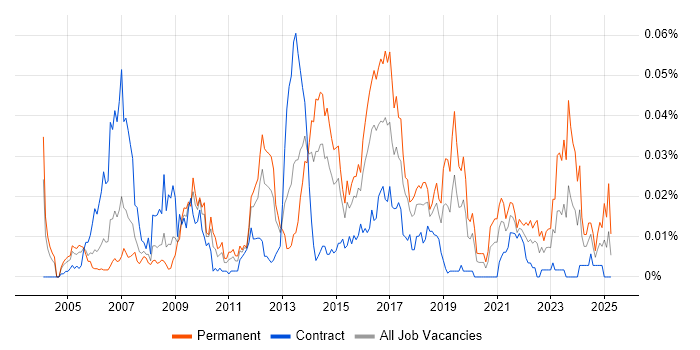 Job vacancy trend for PQQ in London