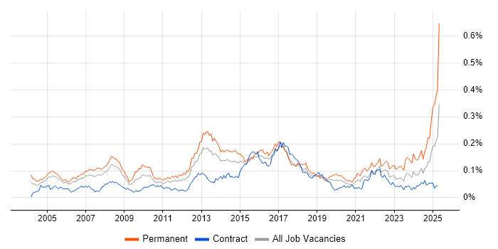 Job vacancy trend for Practice Management in London Job vacancy trend for Practice Management in London