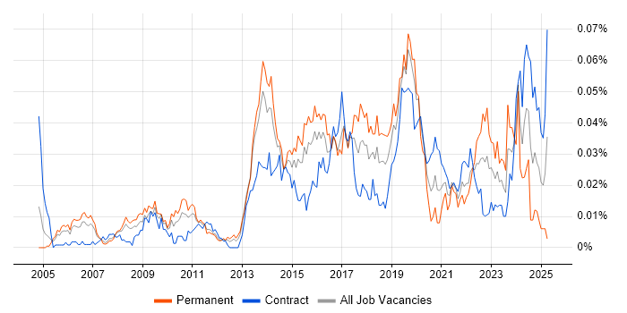 Job vacancy trend for Predictive Analysis in London Job vacancy trend for Predictive Analysis in London