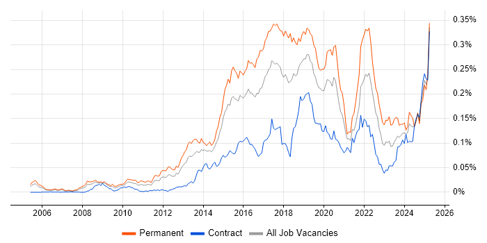 Job vacancy trend for Predictive Analytics in London Job vacancy trend for Predictive Analytics in London