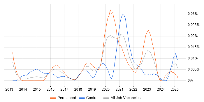Job vacancy trend for Predictive Maintenance in London Job vacancy trend for Predictive Maintenance in London