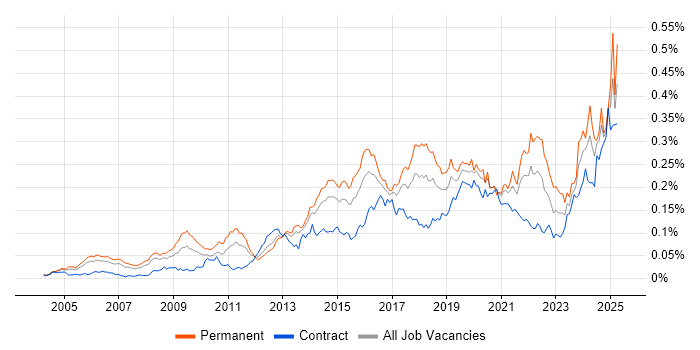 Job vacancy trend for Predictive Modelling in London Job vacancy trend for Predictive Modelling in London