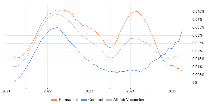 Job vacancy trend for Prefect in London Job vacancy trend for Prefect in London