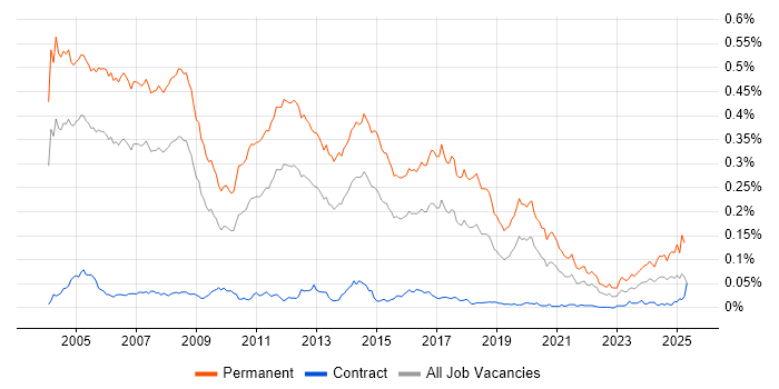 Job vacancy trend for Presales Consultant in London Job vacancy trend for Presales Consultant in London