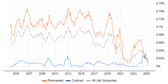 Job vacancy trend for Presales Engineer in London