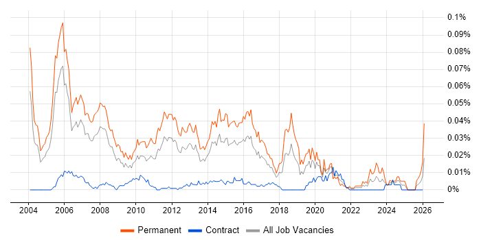 Presales Manager job vacancy trend in London
