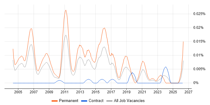 Presales Network Engineer job vacancy trend in London