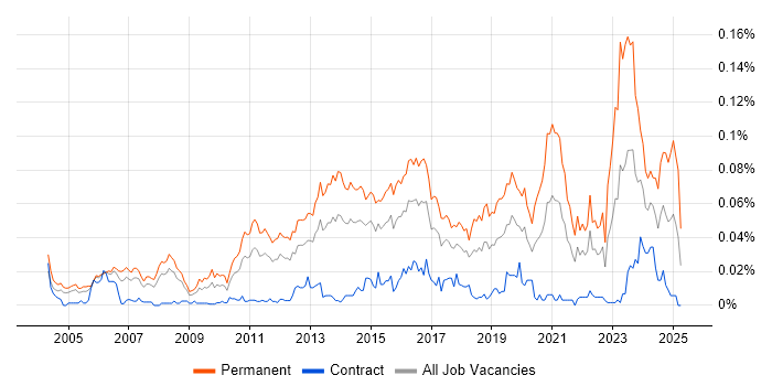 Job vacancy trend for Presales Solution Architect in London Job vacancy trend for Presales Solution Architect in London
