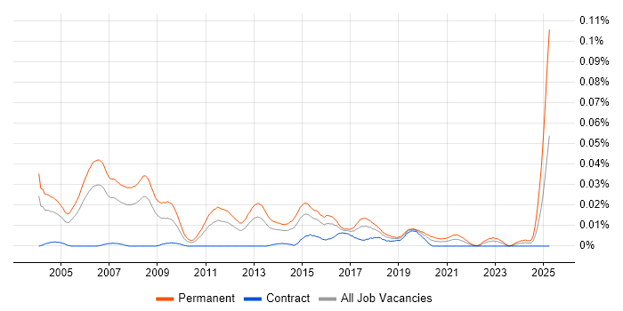 Job vacancy trend for Presales Specialist in London