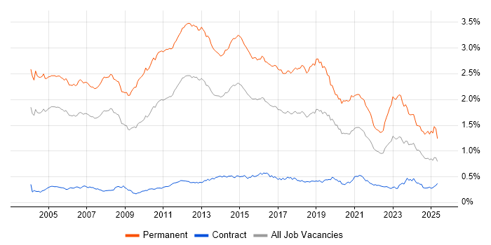 Job vacancy trend for Presales in London Job vacancy trend for Presales in London