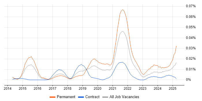 Job vacancy trend for Prescriptive Analytics in London Job vacancy trend for Prescriptive Analytics in London