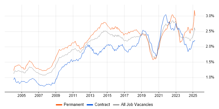Job vacancy trend for Presentation Skills in London