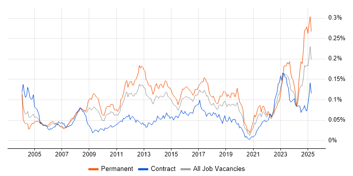 Job vacancy trend for Preventative Maintenance in London Job vacancy trend for Preventative Maintenance in London