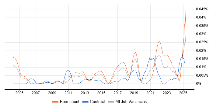 Job vacancy trend for Price Optimisation in London Job vacancy trend for Price Optimisation in London