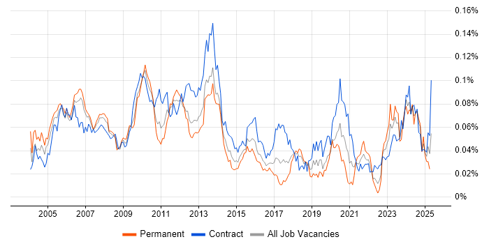 Job vacancy trend for Pricing Analyst in London