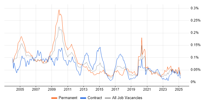 Job vacancy trend for Pricing Analytics in London Job vacancy trend for Pricing Analytics in London