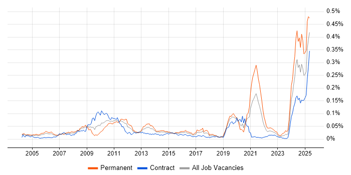 Job vacancy trend for Pricing Data in London Job vacancy trend for Pricing Data in London