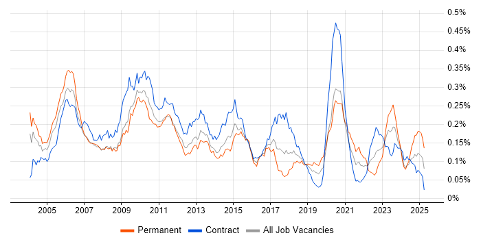 Job vacancy trend for Pricing Developer in London Job vacancy trend for Pricing Developer in London