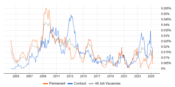 Job vacancy trend for Pricing Manager in London Job vacancy trend for Pricing Manager in London