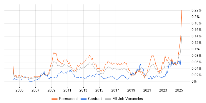 Job vacancy trend for Pricing Strategy in London Job vacancy trend for Pricing Strategy in London