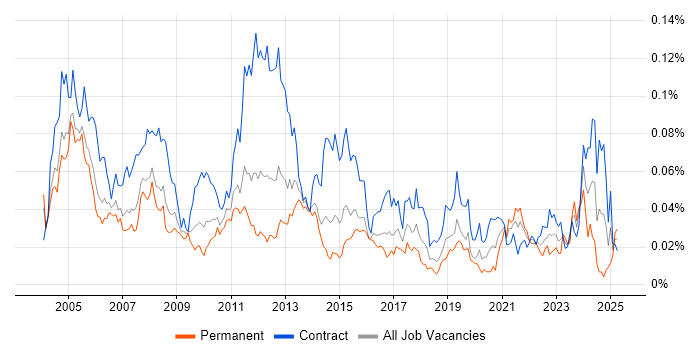 Job vacancy trend for Primavera in London Job vacancy trend for Primavera in London