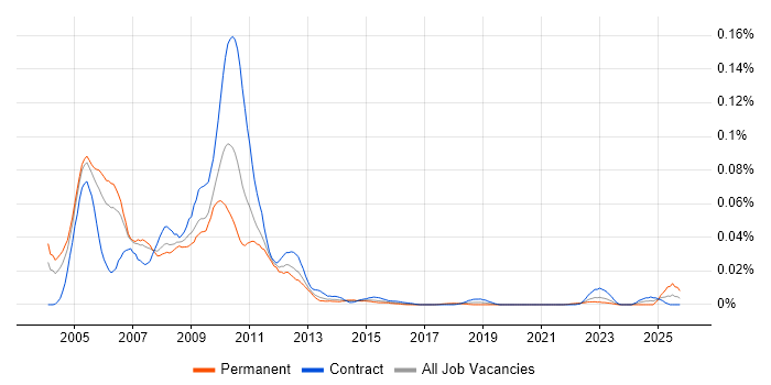 Prime Brokerage Business Analyst job vacancy trend in London