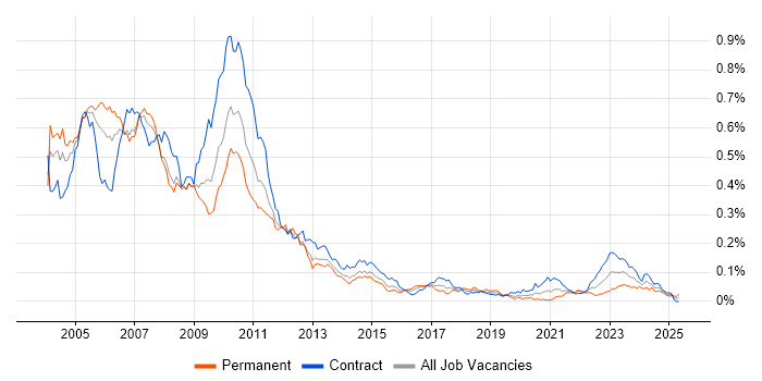 Job vacancy trend for Prime Brokerage in London