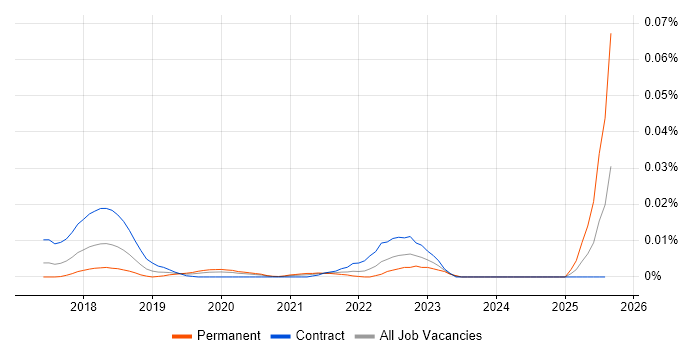 Job vacancy trend for PrimeNG in London