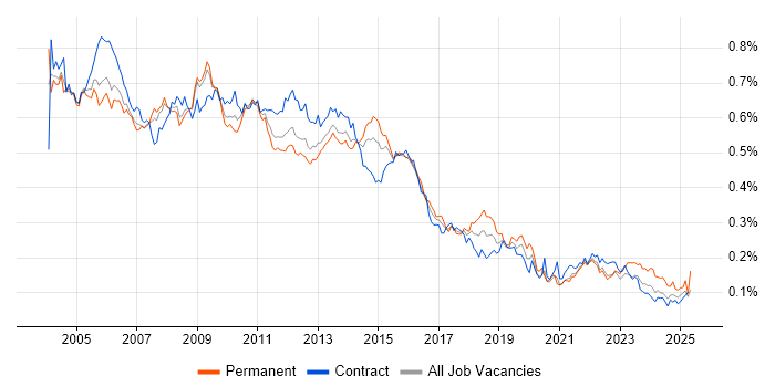 Job vacancy trend for PRINCE in London Job vacancy trend for PRINCE in London