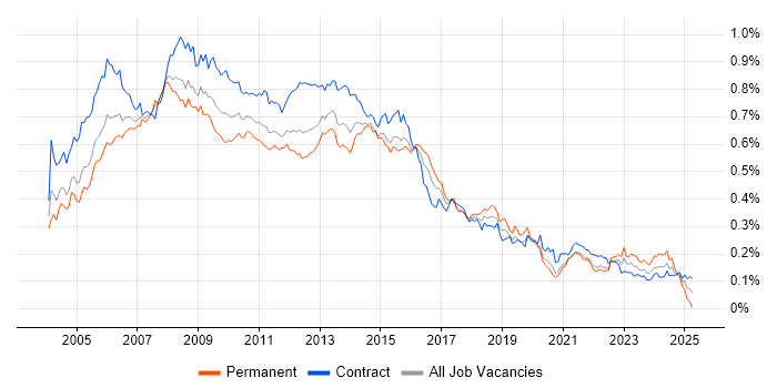 Job vacancy trend for PRINCE2 Certification in London Job vacancy trend for PRINCE2 Certification in London