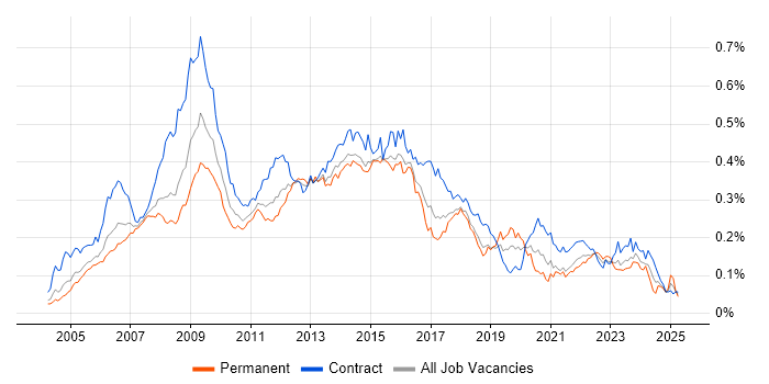 Job vacancy trend for PRINCE2 Practitioner in London Job vacancy trend for PRINCE2 Practitioner in London