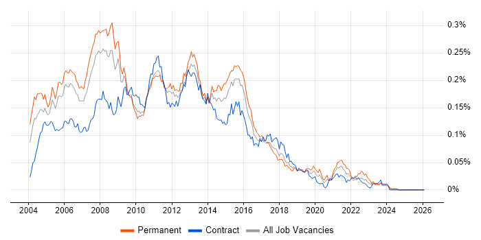 PRINCE2 Project Manager job vacancy trend in London